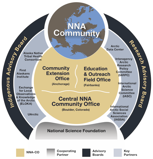Organizational diagram for the NNA-CO